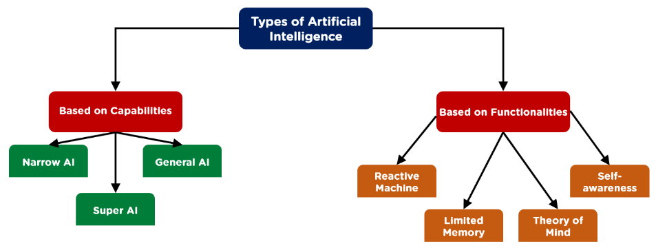 Types Of Artificial Intelligence Ai A Beginner S Guide Smartkarrot Blog